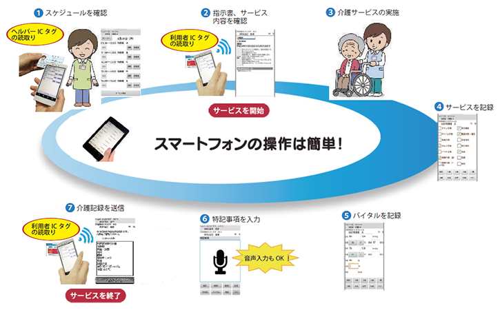 Care-wingを使ったヘルパーの介護業務
