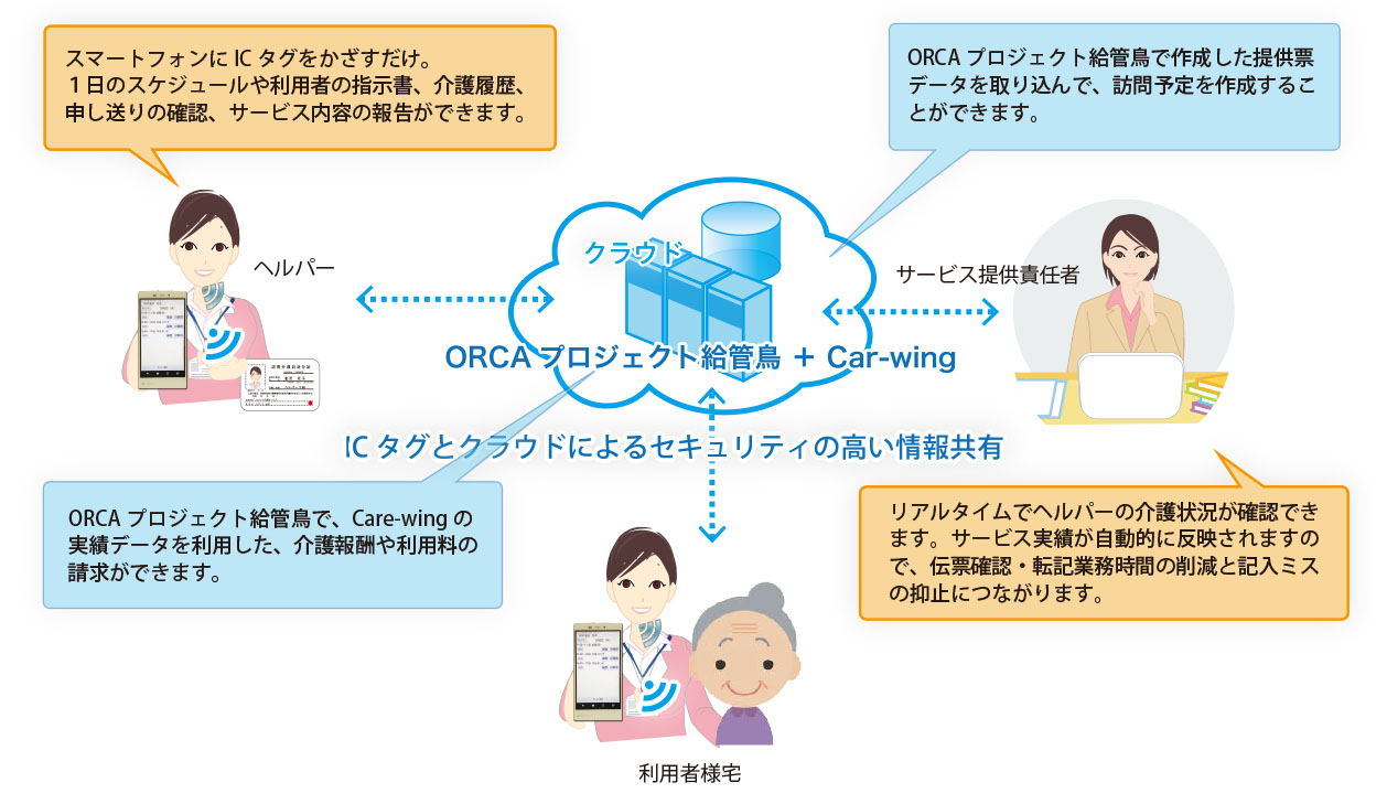 Care-wing給管鳥連携オプション