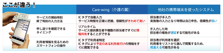 Care-wingシステムの優位性